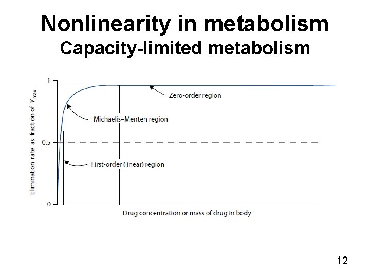 Nonlinearity in metabolism Capacity-limited metabolism 12 
