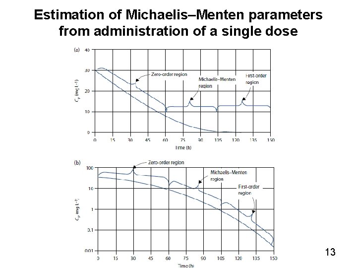 Estimation of Michaelis–Menten parameters from administration of a single dose 13 