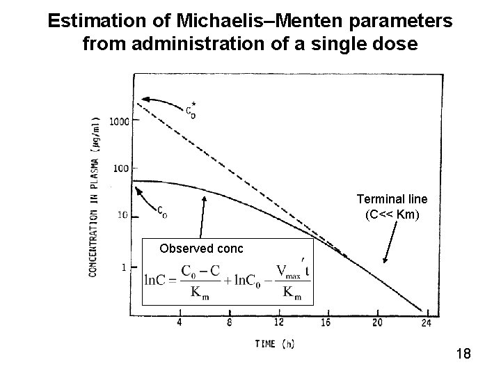 Estimation of Michaelis–Menten parameters from administration of a single dose Terminal line (C<< Km)
