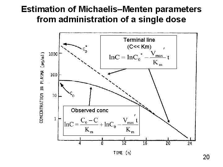 Estimation of Michaelis–Menten parameters from administration of a single dose Terminal line (C<< Km)