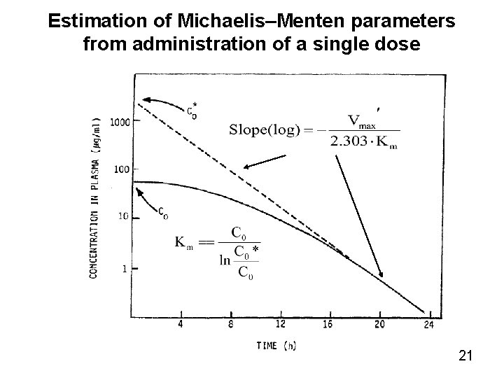 Estimation of Michaelis–Menten parameters from administration of a single dose 21 