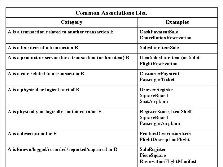 Common Associations List. Category Examples A is a transaction related to another transaction B