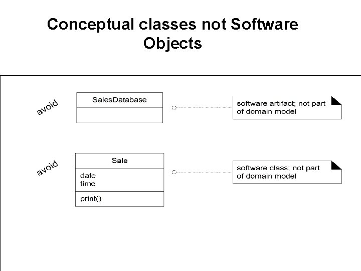 Conceptual classes not Software Objects 