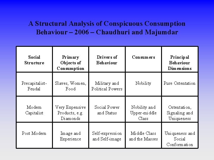 A Structural Analysis of Conspicuous Consumption Behaviour – 2006 – Chaudhuri and Majumdar Social