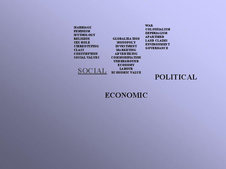 MARRIAGE FEMINISM MYTHOLOGY RELIGION SEX-ROLE STEREOTYPING CLASS CONSUMPTION SOCIAL VALUES SOCIAL GLOBALIZATION MONOPOLY INVESTMENT