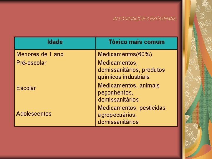 INTOXICAÇÔES EXÒGENAS Idade Menores de 1 ano Pré-escolar Escolar Adolescentes Tóxico mais comum Medicamentos(60%)