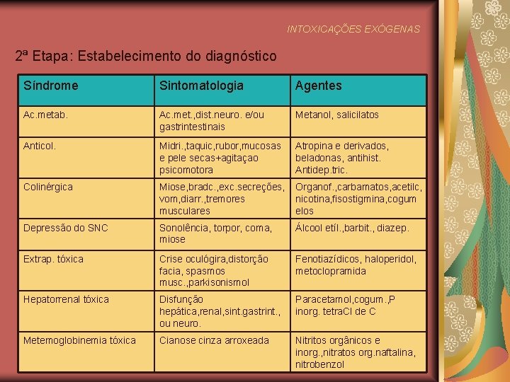 INTOXICAÇÕES EXÓGENAS 2ª Etapa: Estabelecimento do diagnóstico Síndrome Sintomatologia Agentes Ac. metab. Ac. met.