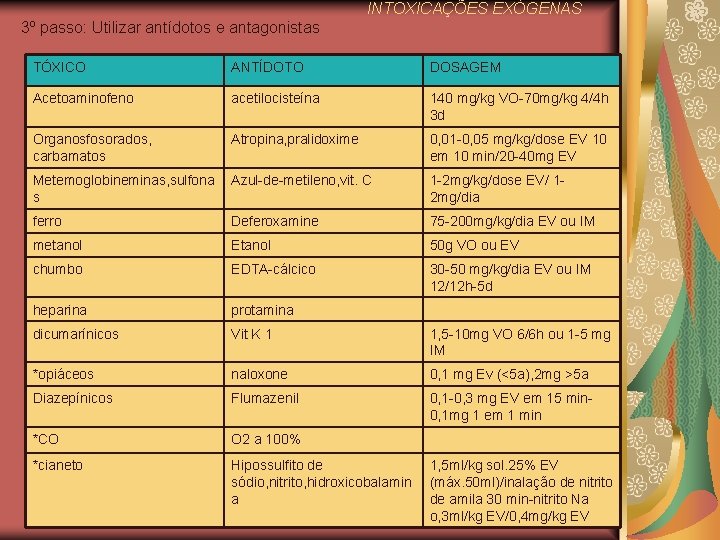 INTOXICAÇÕES EXÓGENAS 3º passo: Utilizar antídotos e antagonistas TÓXICO ANTÍDOTO DOSAGEM Acetoaminofeno acetilocisteína 140