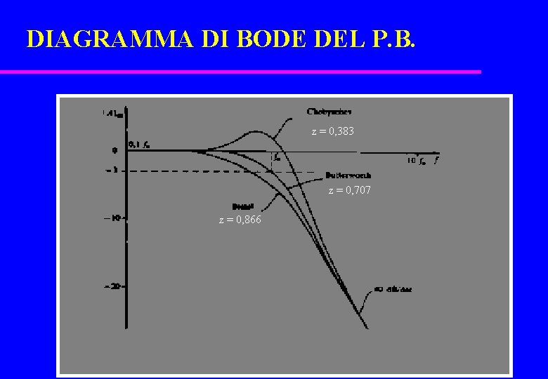 DIAGRAMMA DI BODE DEL P. B. z = 0, 383 z = 0, 707