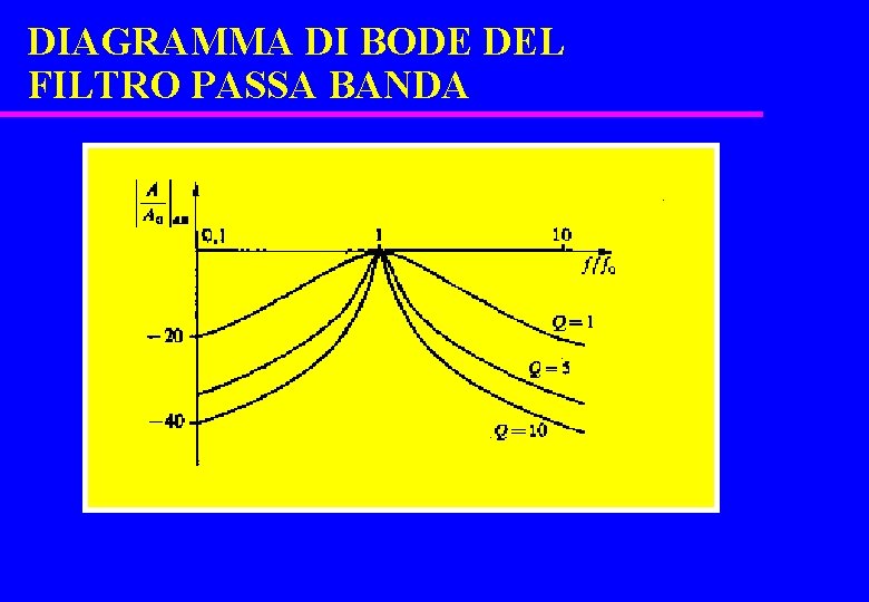 DIAGRAMMA DI BODE DEL FILTRO PASSA BANDA 