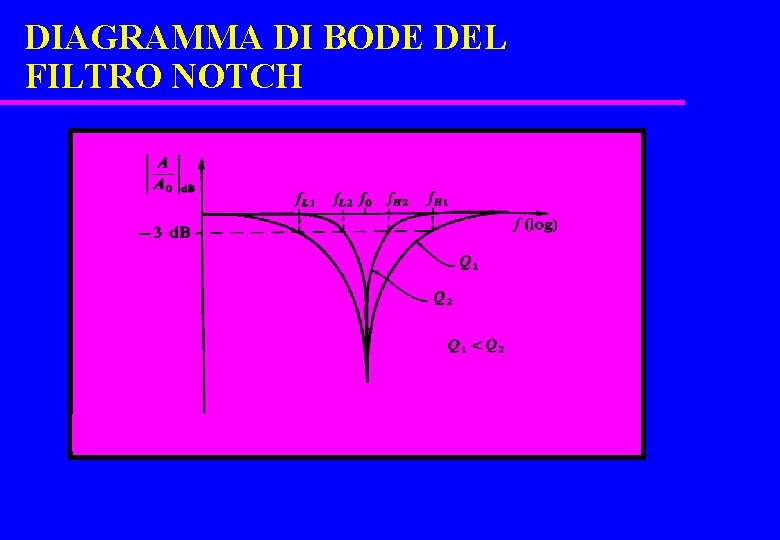 DIAGRAMMA DI BODE DEL FILTRO NOTCH 