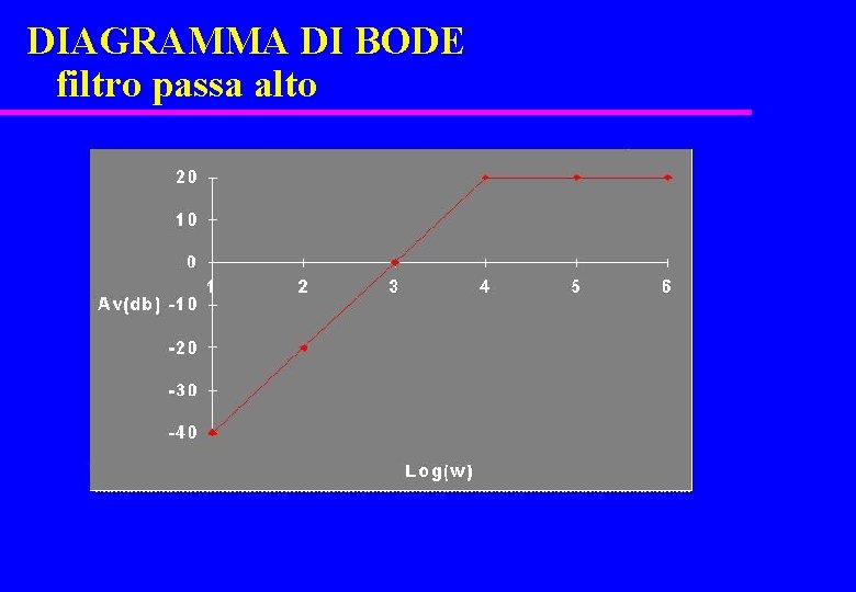 DIAGRAMMA DI BODE filtro passa alto 