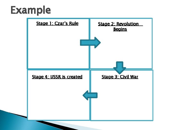 Example Stage 1: Czar’s Rule Stage 4: USSR is created Stage 2: Revolution Begins