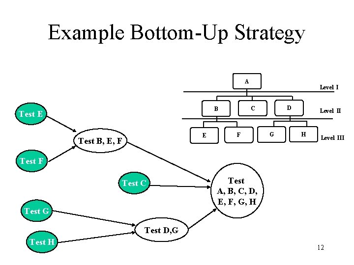 Example Bottom-Up Strategy A E Test B, E, F D C B Test E Example Bottom-Up Strategy A E Test B, E, F D C B Test E
