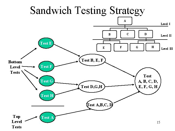 Sandwich Testing Strategy A Level I D C B Test E E Bottom Level Sandwich Testing Strategy A Level I D C B Test E E Bottom Level