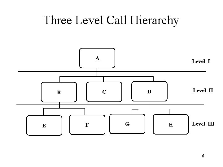Three Level Call Hierarchy A F Level II D C B E Level I Three Level Call Hierarchy A F Level II D C B E Level I