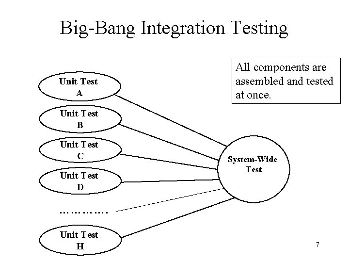 Big-Bang Integration Testing Unit Test A All components are assembled and tested at once. Big-Bang Integration Testing Unit Test A All components are assembled and tested at once.