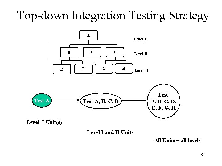 Top-down Integration Testing Strategy A Test A D C B E Level I F Top-down Integration Testing Strategy A Test A D C B E Level I F