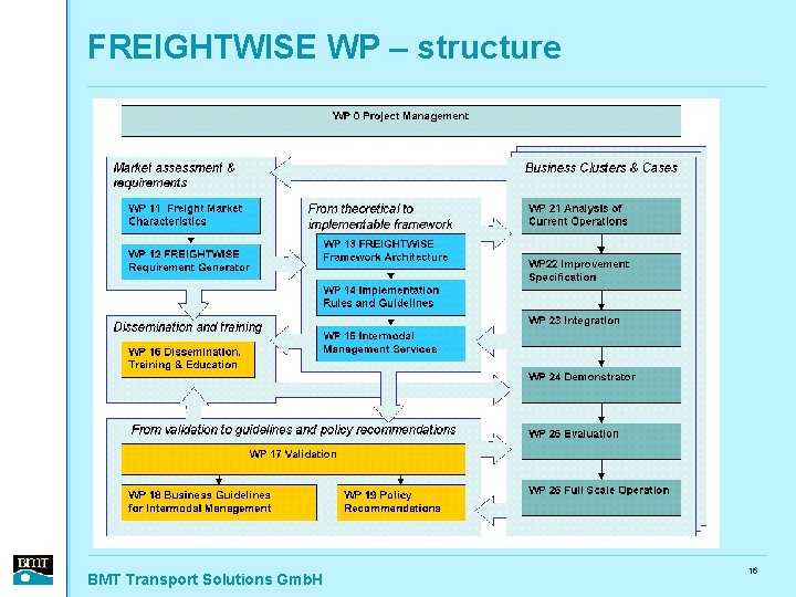 FREIGHTWISE WP – structure BMT Transport Solutions Gmb. H 16 