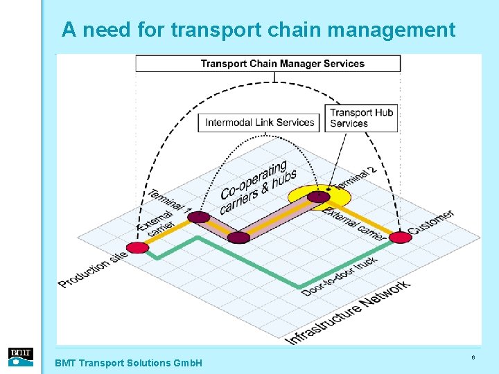 A need for transport chain management BMT Transport Solutions Gmb. H 6 