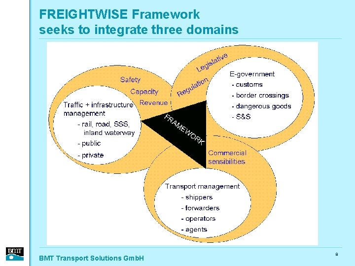 FREIGHTWISE Framework seeks to integrate three domains BMT Transport Solutions Gmb. H 8 