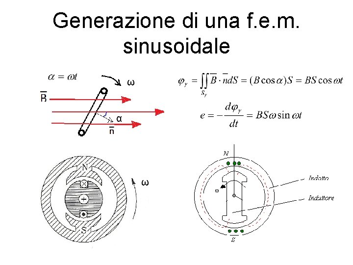 Generazione di una f. e. m. sinusoidale ω α ω 