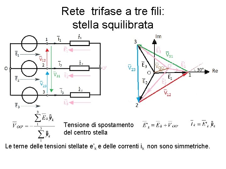 Rete trifase a tre fili: stella squilibrata Tensione di spostamento del centro stella Le