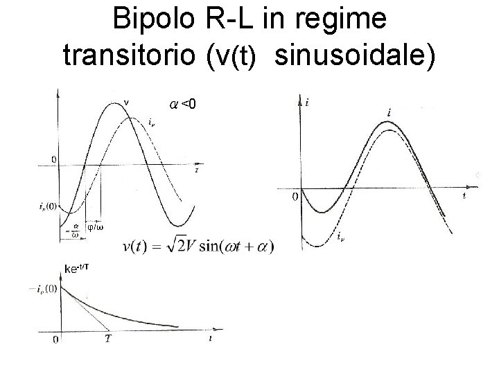 Bipolo R-L in regime transitorio (v(t) sinusoidale) α<0 