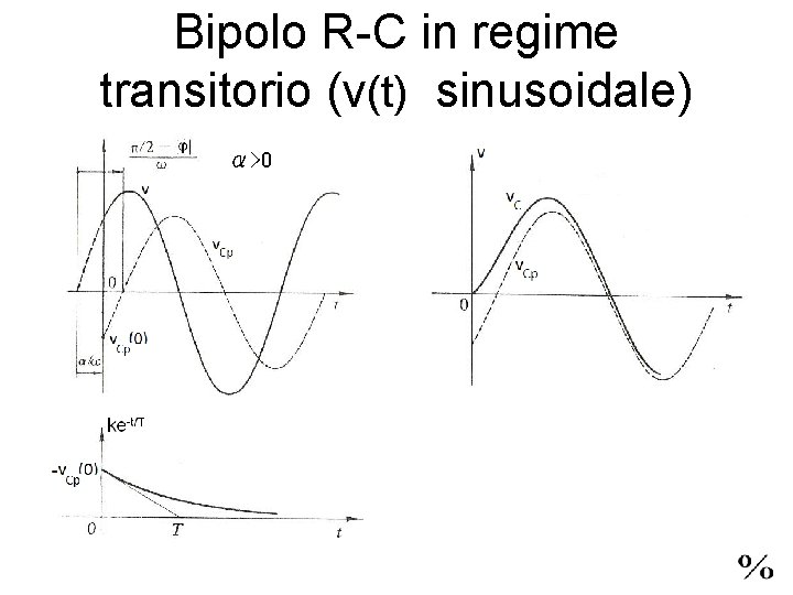 Bipolo R-C in regime transitorio (v(t) sinusoidale) α>0 