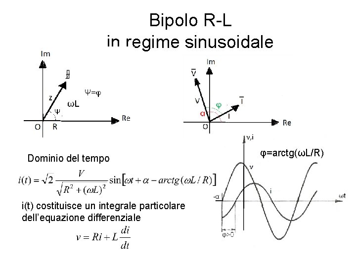 Bipolo R-L in regime sinusoidale Dominio del tempo i(t) costituisce un integrale particolare dell’equazione