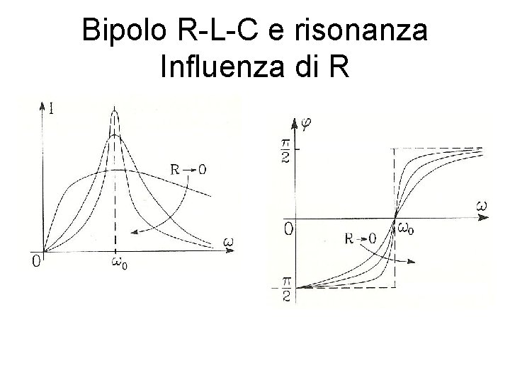 Bipolo R-L-C e risonanza Influenza di R 