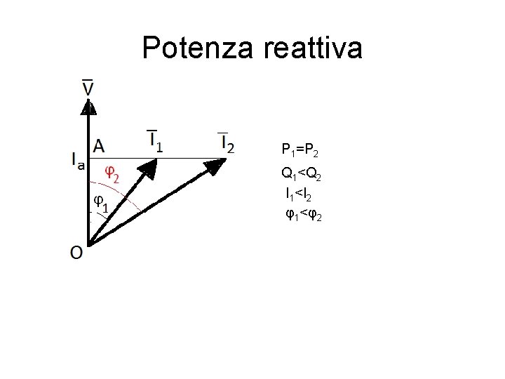 Potenza reattiva P 1=P 2 Q 1<Q 2 I 1<I 2 φ1<φ2 