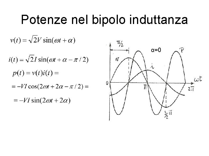 Potenze nel bipolo induttanza α=0 