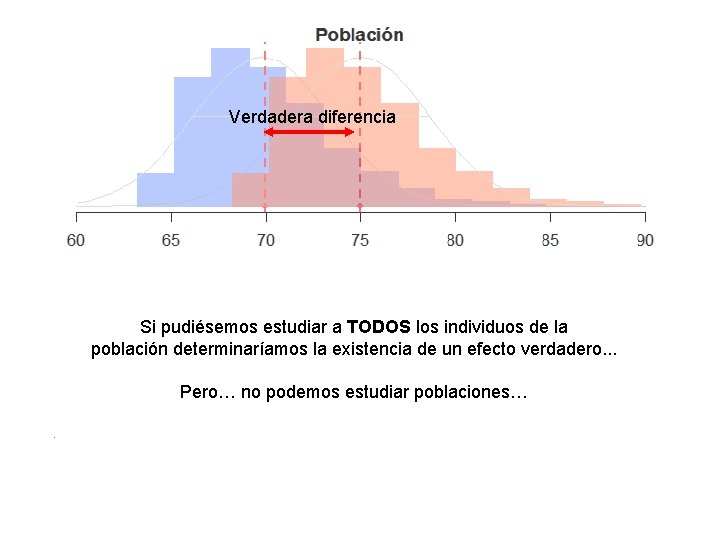 Verdadera diferencia Si pudiésemos estudiar a TODOS los individuos de la población determinaríamos la