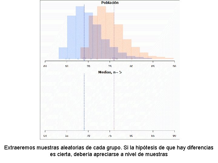 Extraeremos muestras aleatorias de cada grupo. Si la hipótesis de que hay diferencias es