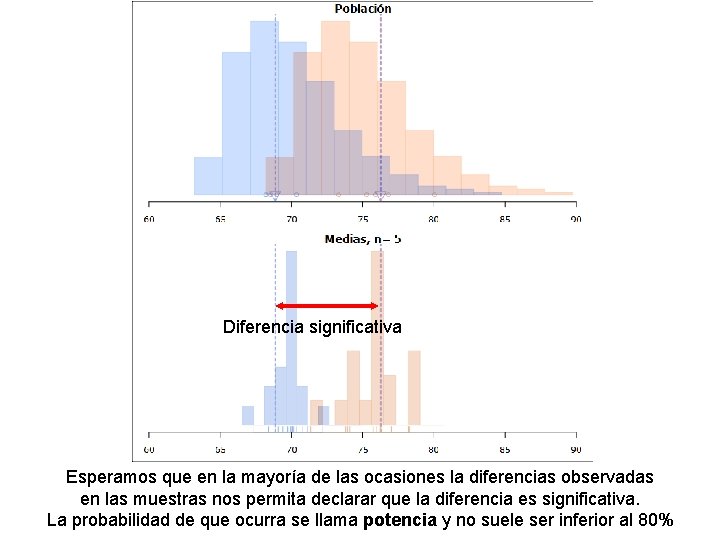 Diferencia significativa Esperamos que en la mayoría de las ocasiones la diferencias observadas en