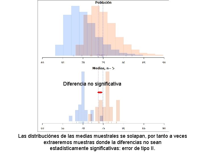 Diferencia no significativa Las distribuciónes de las medias muestrales se solapan, por tanto a