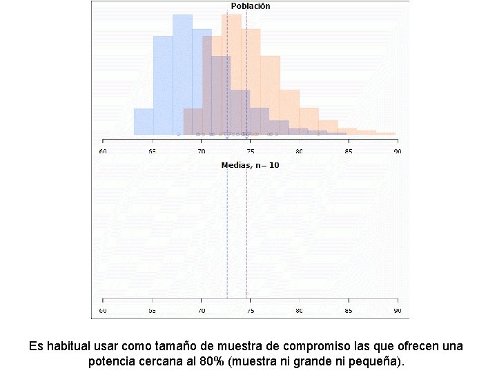 Es habitual usar como tamaño de muestra de compromiso las que ofrecen una potencia