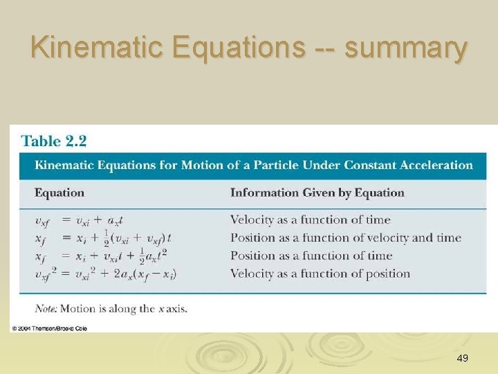 Kinematic Equations -- summary 49 