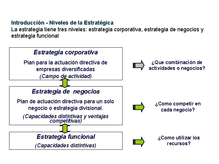 Introducción - Niveles de la Estratégica La estrategia tiene tres niveles: estrategia corporativa, estrategia