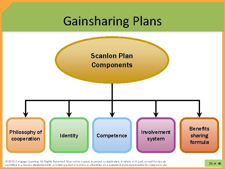 Gainsharing Plans Scanlon Plan Components Philosophy of cooperation Identity Competence Involvement system © 2012 Gainsharing Plans Scanlon Plan Components Philosophy of cooperation Identity Competence Involvement system © 2012