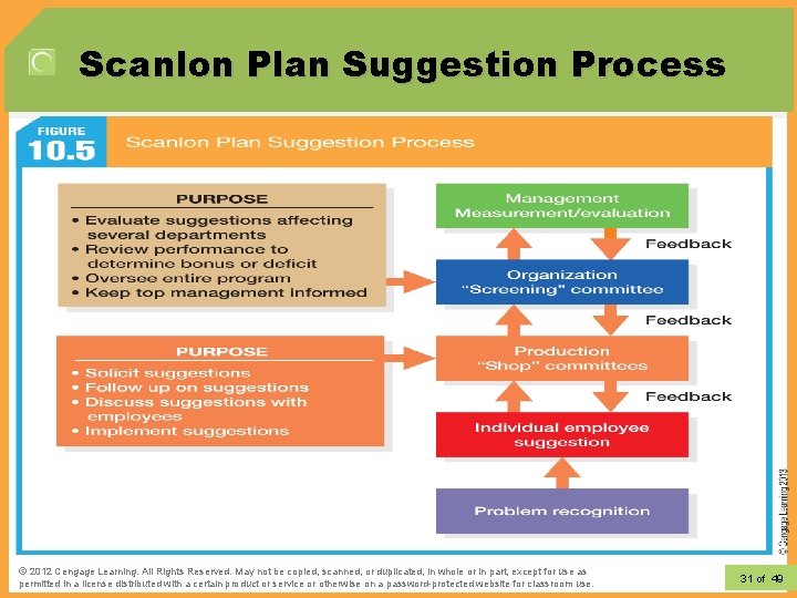 Scanlon Plan Suggestion Process © 2012 Learning. All Rights Reserved. May not be copied, Scanlon Plan Suggestion Process © 2012 Learning. All Rights Reserved. May not be copied,
