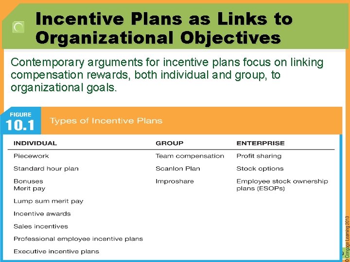 Incentive Plans as Links to Organizational Objectives Contemporary arguments for incentive plans focus on Incentive Plans as Links to Organizational Objectives Contemporary arguments for incentive plans focus on