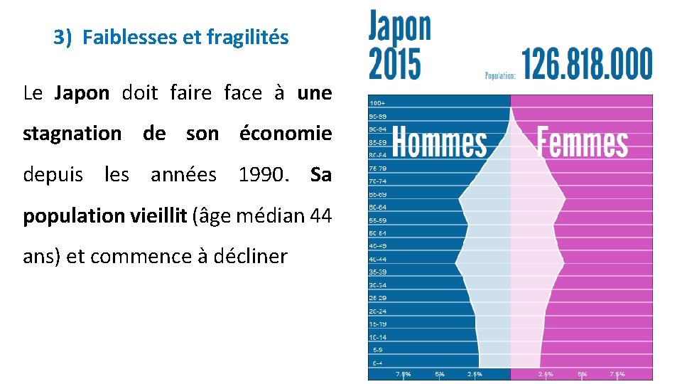 3) Faiblesses et fragilités Le Japon doit faire face à une stagnation de son