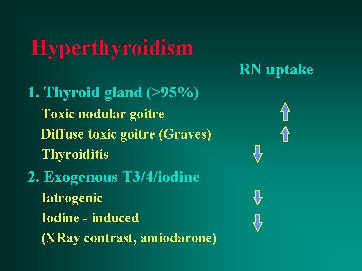 Hyperthyroidism RN uptake 1. Thyroid gland (>95%) Toxic nodular goitre Diffuse toxic goitre (Graves)