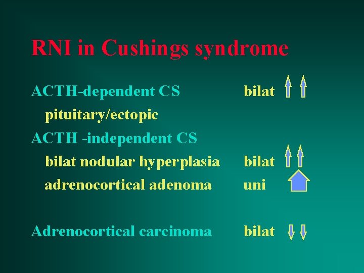 RNI in Cushings syndrome ACTH-dependent CS pituitary/ectopic ACTH -independent CS bilat nodular hyperplasia adrenocortical
