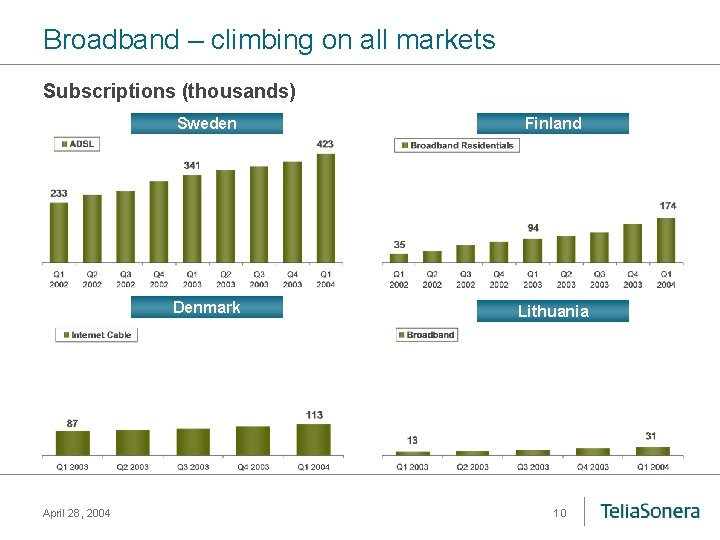 Broadband – climbing on all markets Subscriptions (thousands) April 28, 2004 Sweden Finland Denmark