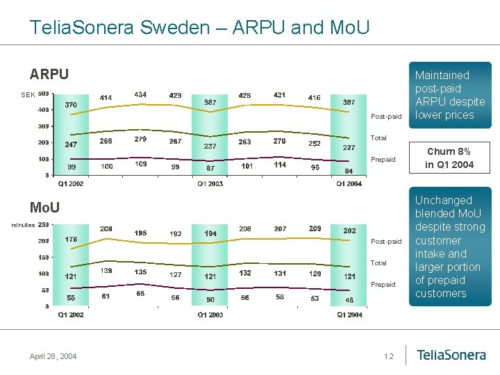 Telia. Sonera Sweden – ARPU and Mo. U ARPU SEK Post-paid Maintained post-paid ARPU