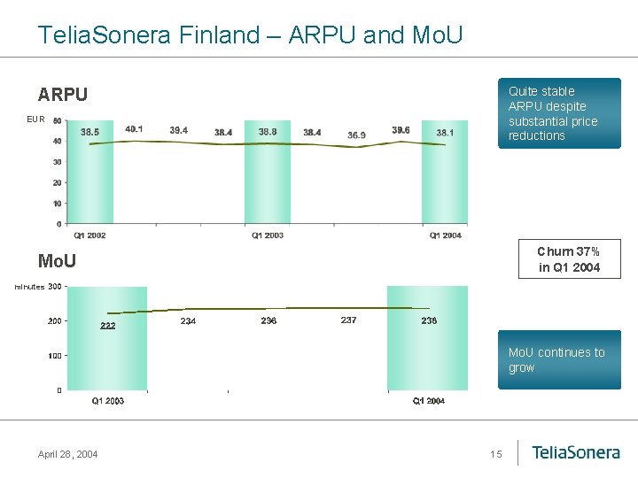 Telia. Sonera Finland – ARPU and Mo. U Quite stable ARPU despite substantial price