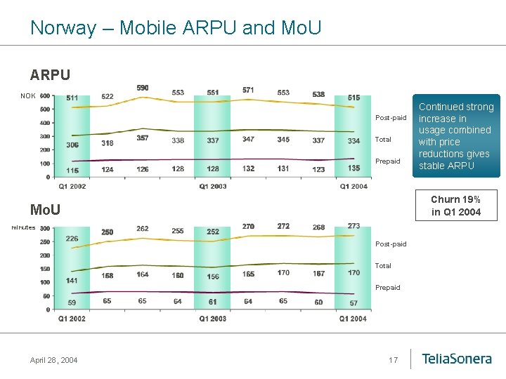 Norway – Mobile ARPU and Mo. U ARPU NOK Post-paid Total Prepaid Churn 19%